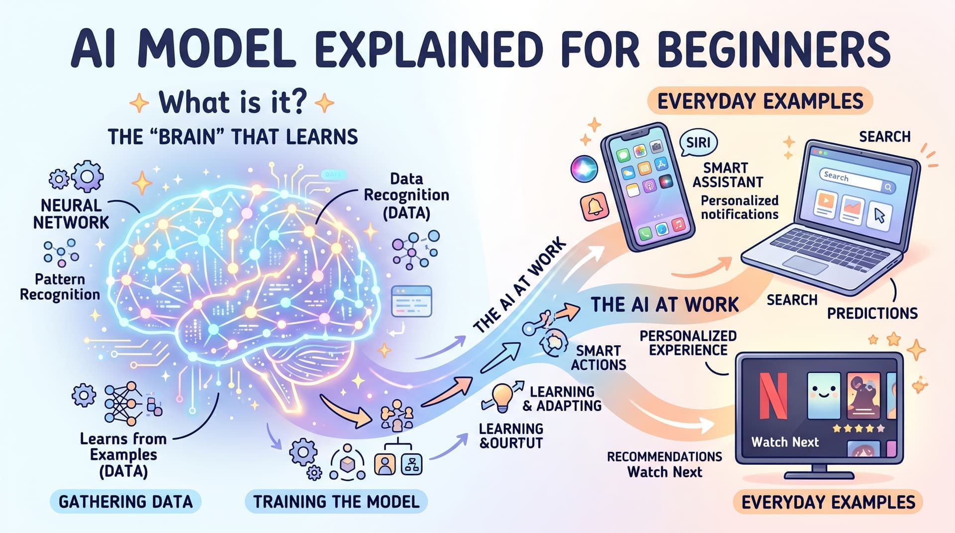 AI Model คืออะไร อธิบายให้เข้าใจง่าย สำหรับผู้เริ่มต้น